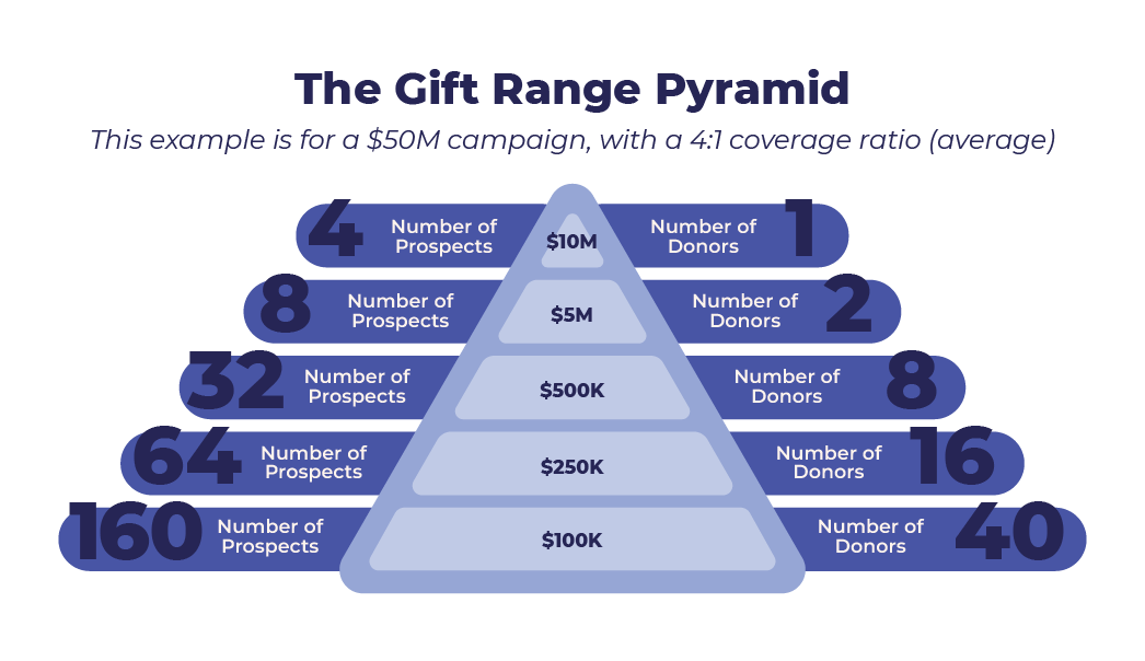 Cat Slack Consulting Gift Range Pyramid Coverage Ratio Donors Fundraising