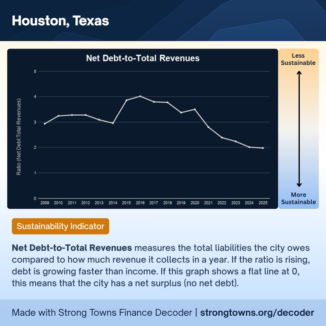 Net Debt-to-Total Revenues (3).png