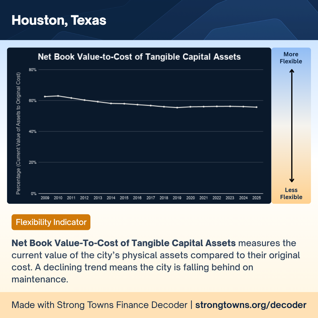 Net Book Value-To-Cost of Tangible Capital Assets (3).png