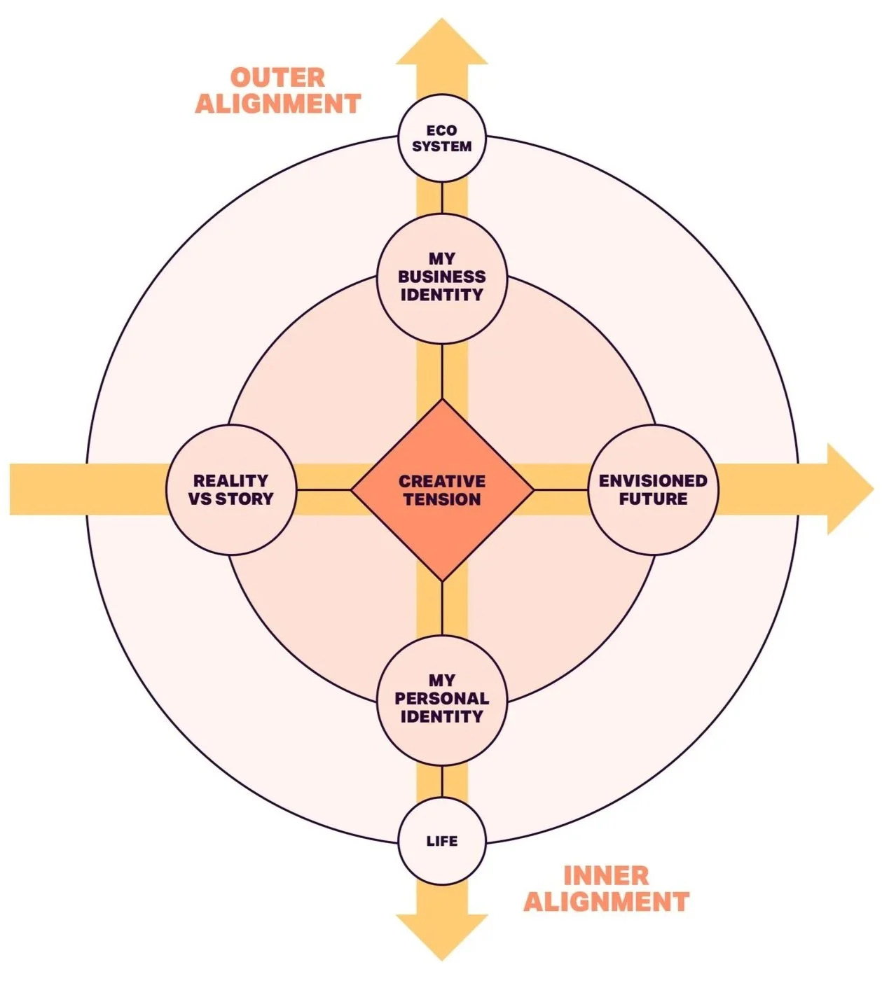 A diagram illustrating the concept of creative tension in business, with concentric circles and labels such as 'Reality vs Story,' 'My Business Identity,' 'Envisioned Future,' 'My Personal Identity,' and 'Life.' The diagram shows inner and outer alignments with arrows pointing outward and upward, emphasizing the relationship between inner self, business identity, and the wider ecological system.
