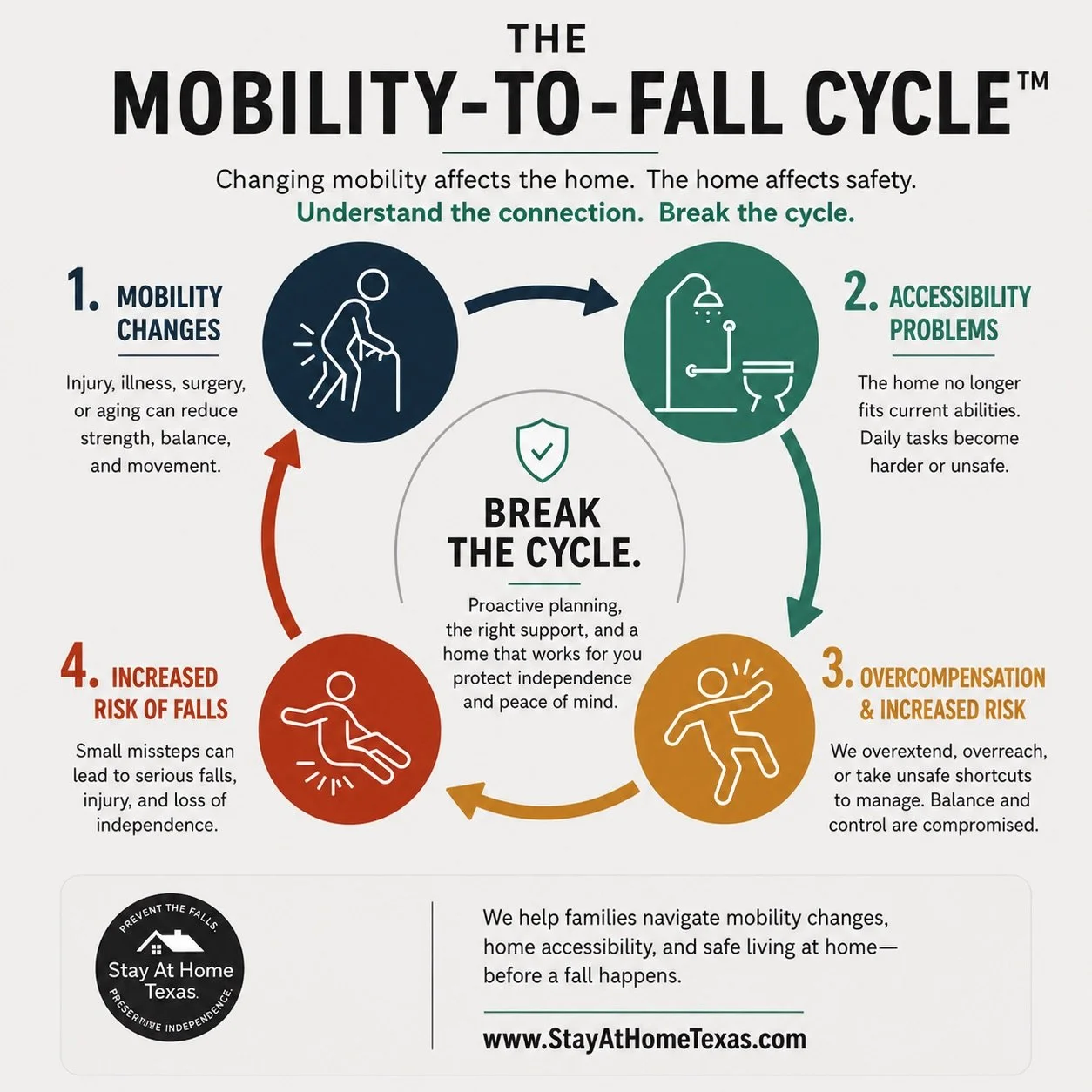 The Mobility-to-Fall Cycle graphic showing how mobility changes can lead to accessibility problems, overcompensation, increased fall risk, and loss of independence.