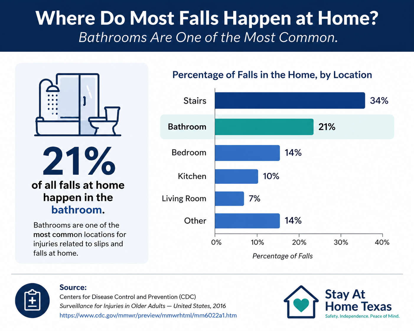 Infographic showing bathrooms as one of the most common locations for falls and injuries at home during aging in place planning.