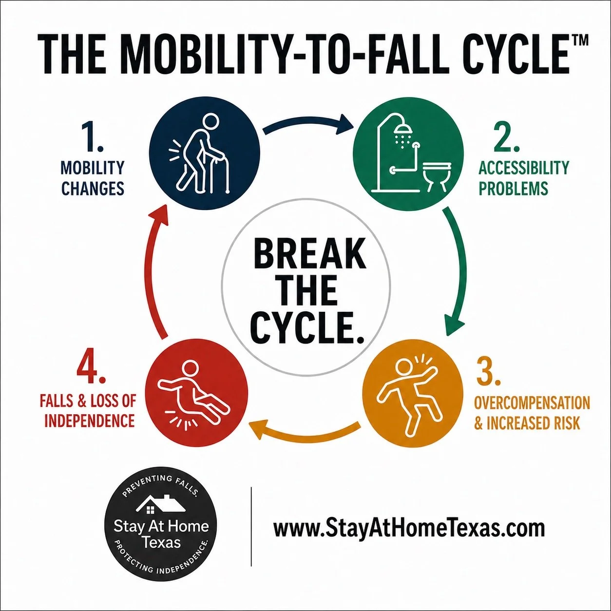 The Mobility-to-Fall Cycle showing how mobility changes after rehab can lead to accessibility problems, increased fall risk, and loss of independence at home