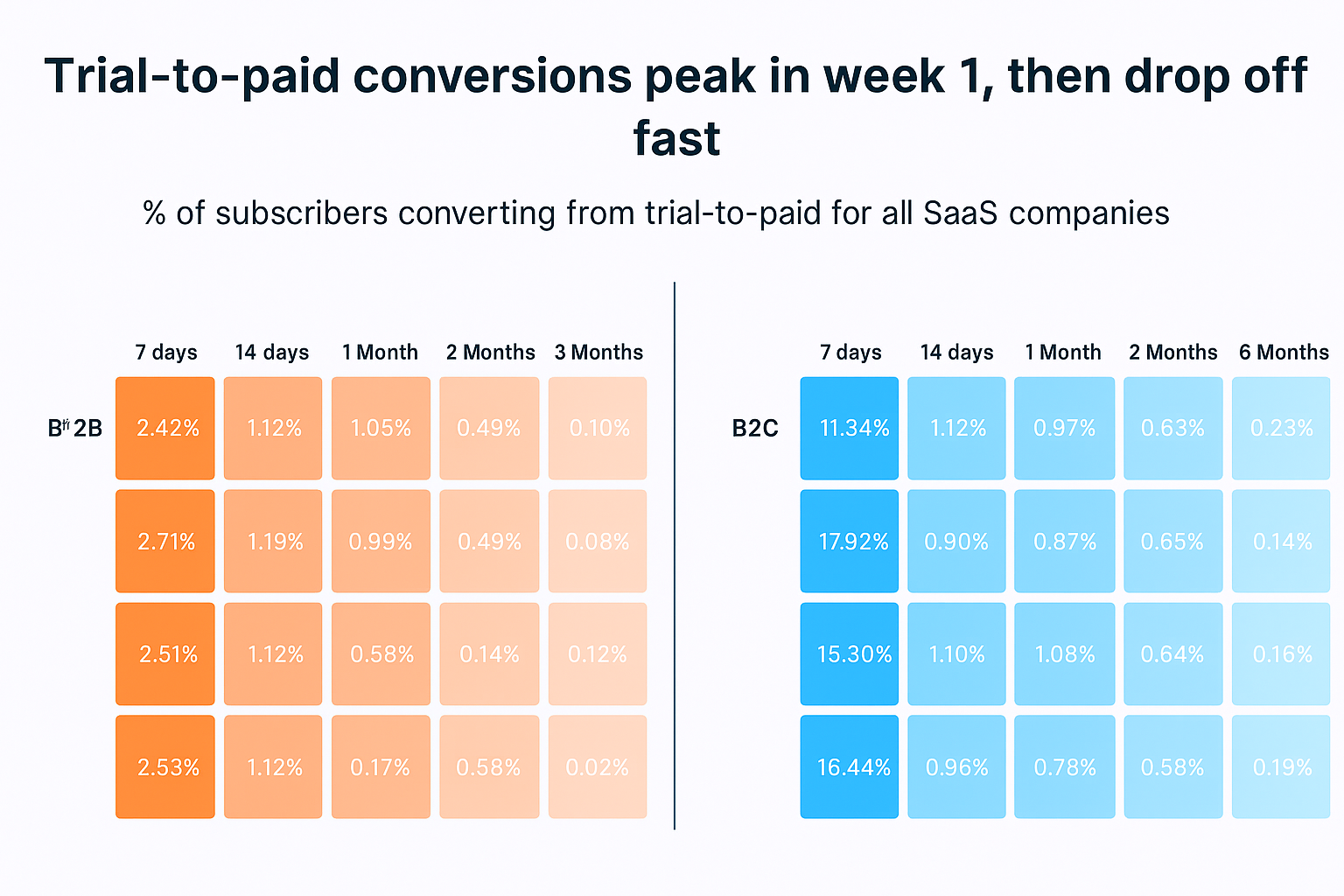 The Critical Window for Trial-to-Paid Conversions in SaaS: New Data You Need to See