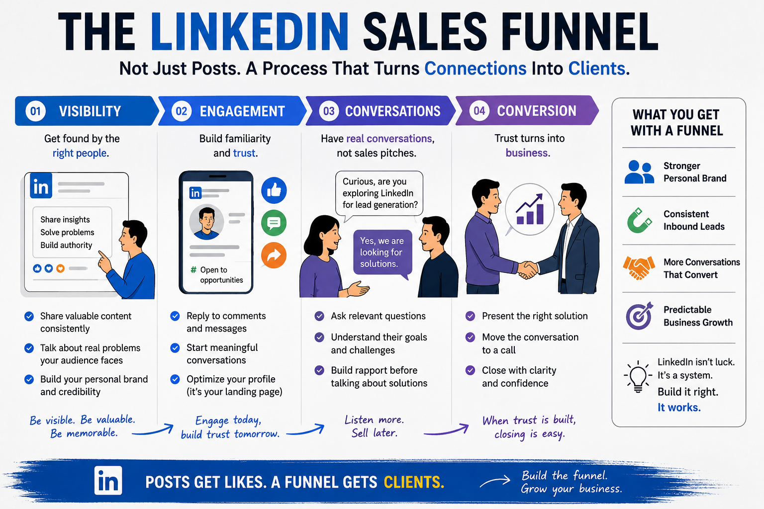 The LinkedIn Revenue Engine Most B2B Companies Forget to Build