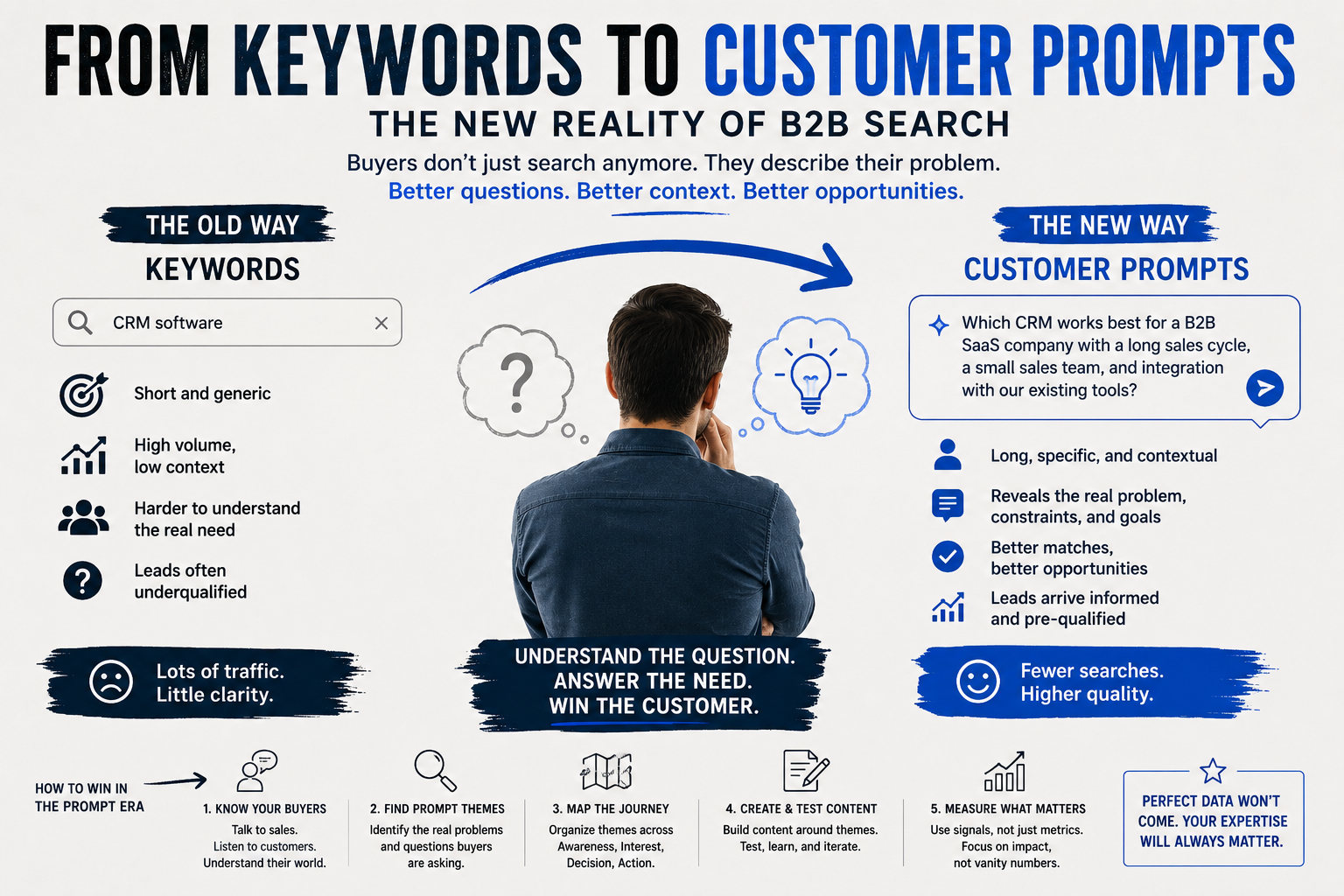 From Keywords to Customer Prompts: The New Reality of B2B Search