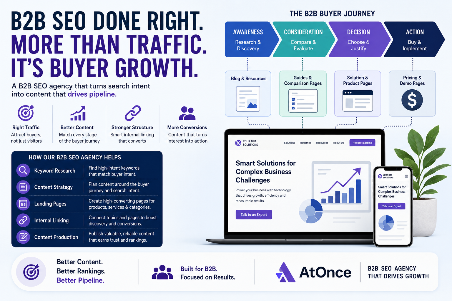 Why Most B2B SEO Strategies Generate Traffic... But Not Buyers