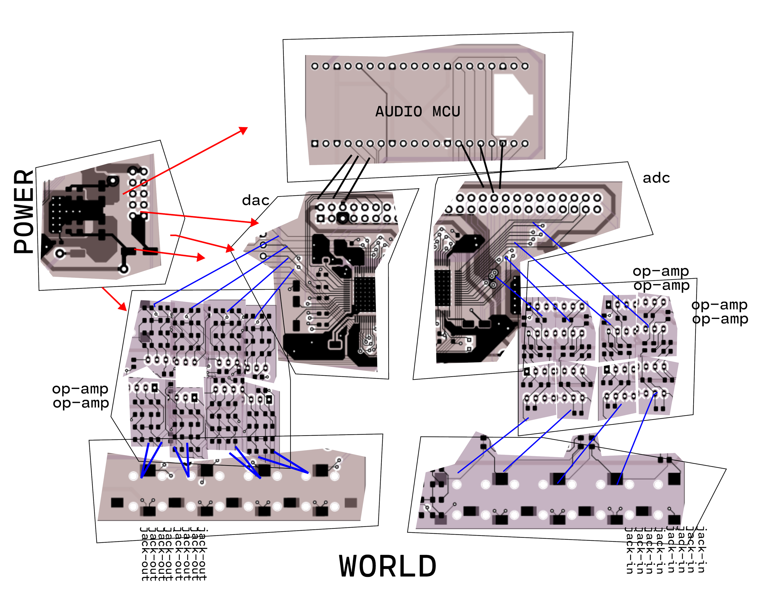 Connections between functional blocks must be routed conceptually as well as physically.