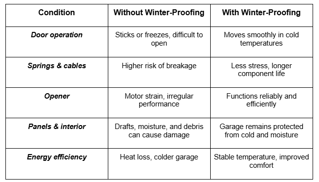 Comparison table showing garage door performance with and without winter-proofing, including operation, springs, opener, insulation, and energy efficiency.