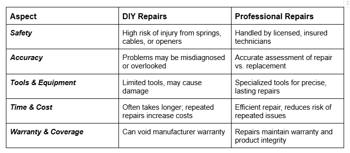 A comparison chart outlining the pros and cons of DIY garage door repairs versus professional repairs, covering aspects like safety, accuracy, tools, time/cost, and warranty.