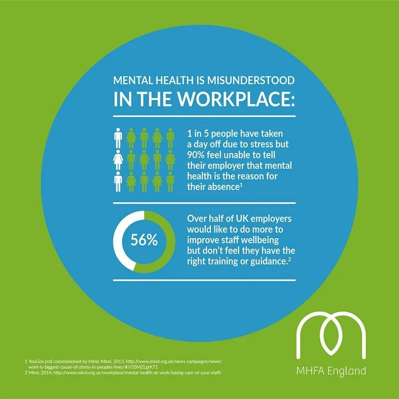 Infographic about mental health in the workplace, showing statistics about stress and employer training, with a blue circle and green background, and the MHFA England logo.
