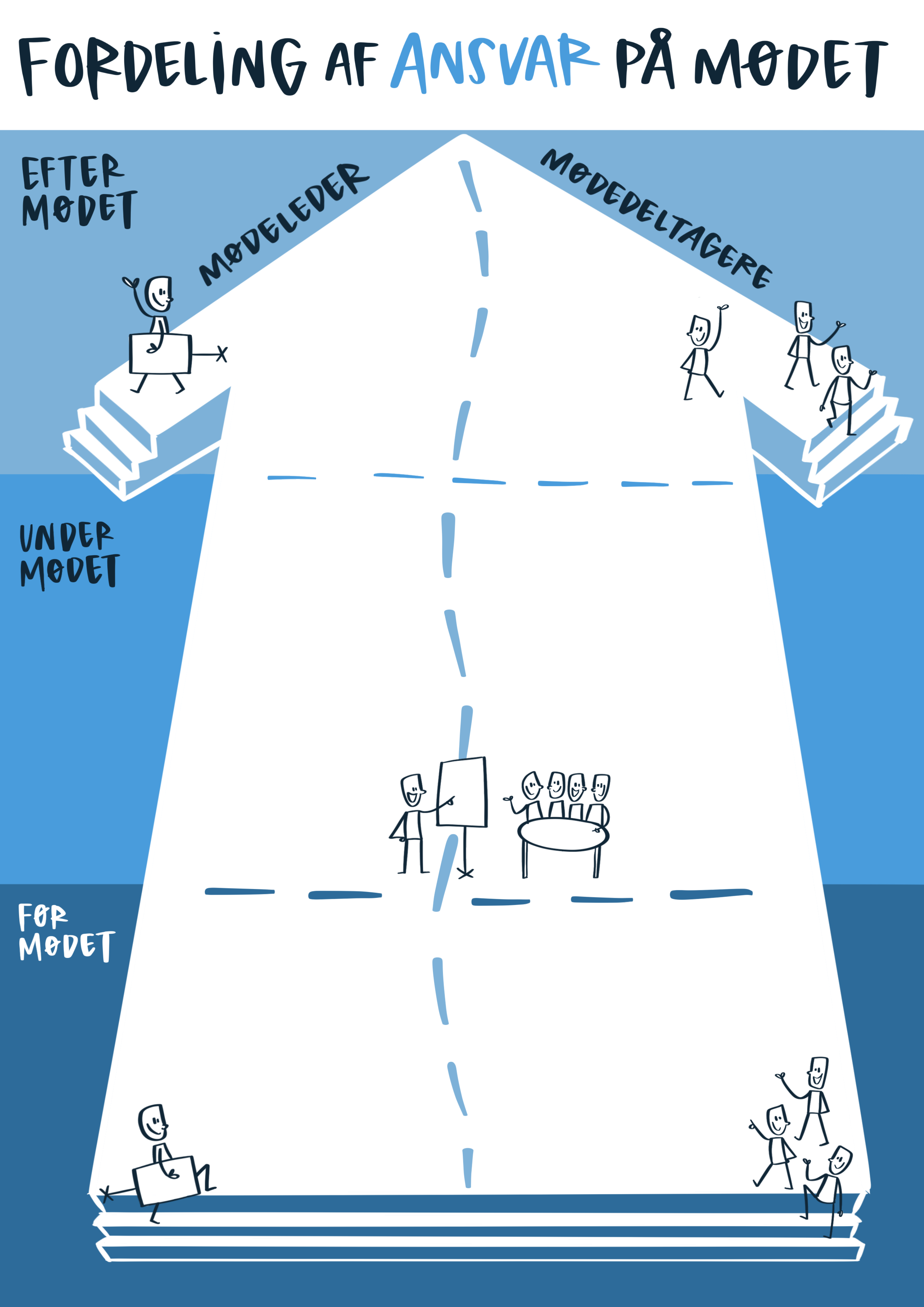 Fordeling af snavar på mødet skabelon.png