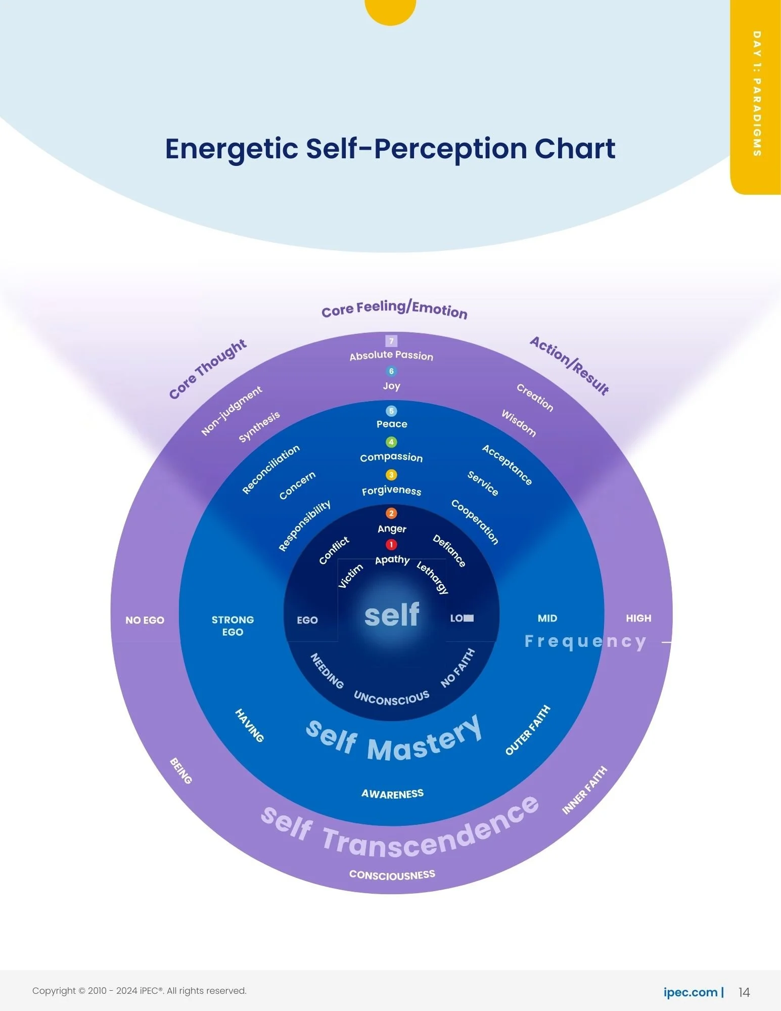 Seven Levels of Energy
