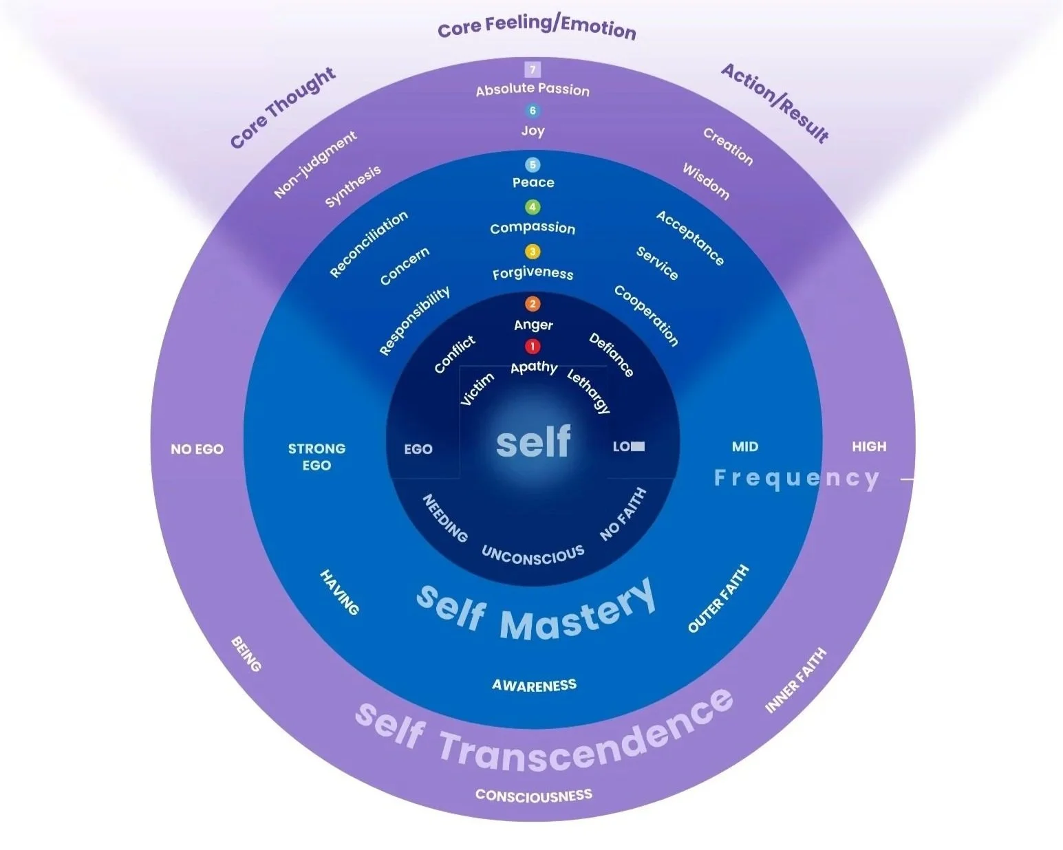 Seven Levels of Energy
