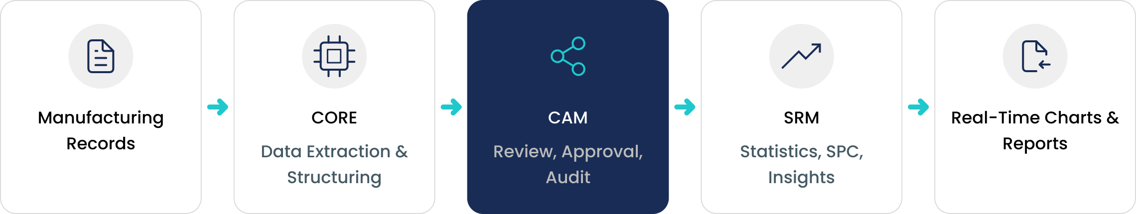 CPV-Auto® workflow showing CAM for manufacturing data review, approval and audit