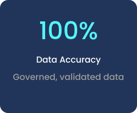 Blue background with white text displaying '100%' and smaller text below saying 'Data Accuracy' and 'Governed, validated data'.
