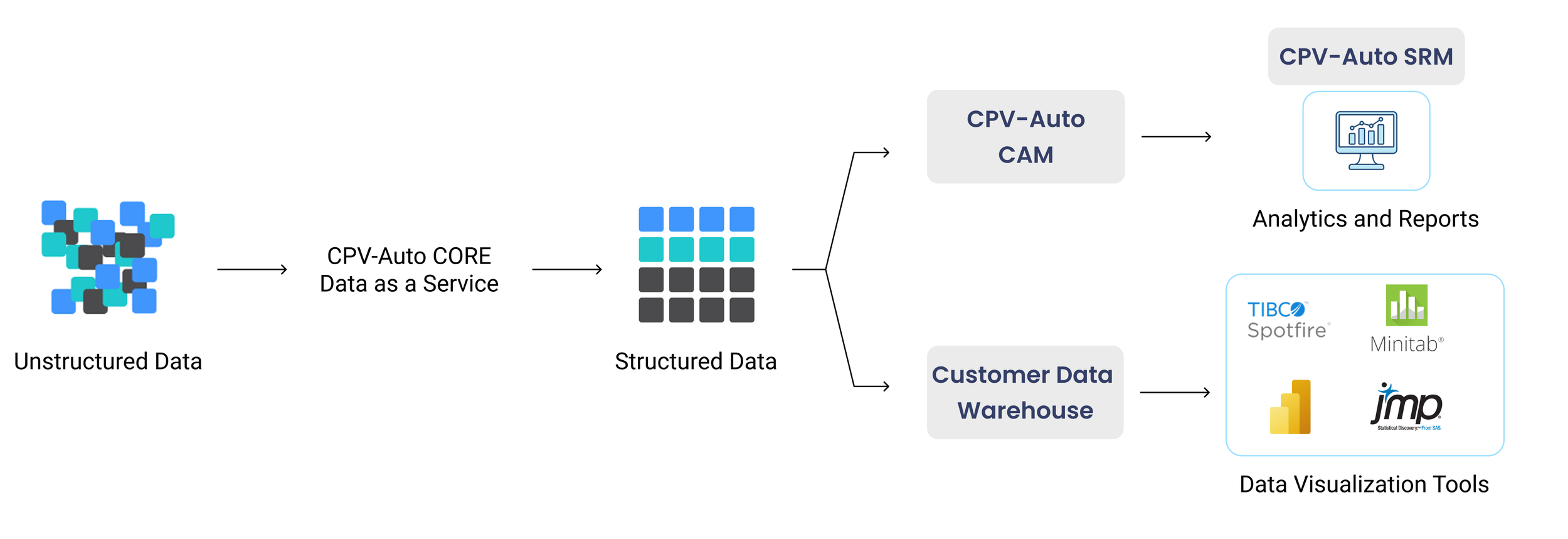 CPV-Auto® workflow transforming unstructured manufacturing data into structured data for analytics and reporting