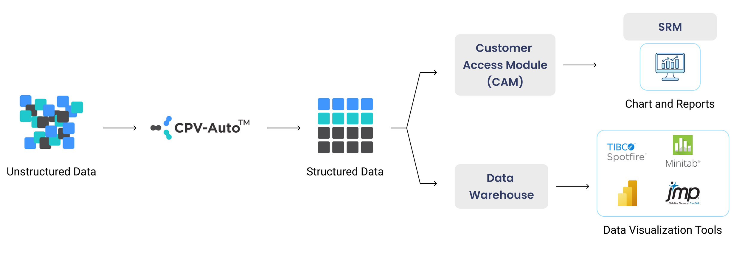 A diagram illustrating data processing from unstructured data to structured data, then into a data warehouse and customer access modules. It shows sources like TIBCO Spotfire, Minitab, JMP, and others for data visualization.