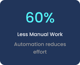 Blue infographic showing 60% less manual work and highlighting automation reducing effort.