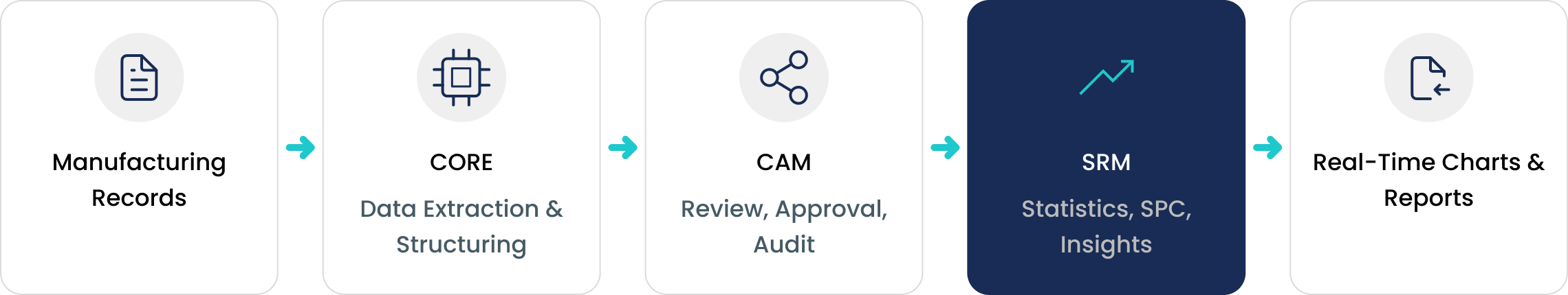 CPV-Auto® workflow showing SRM for statistical analysis, SPC insights and real-time reporting
