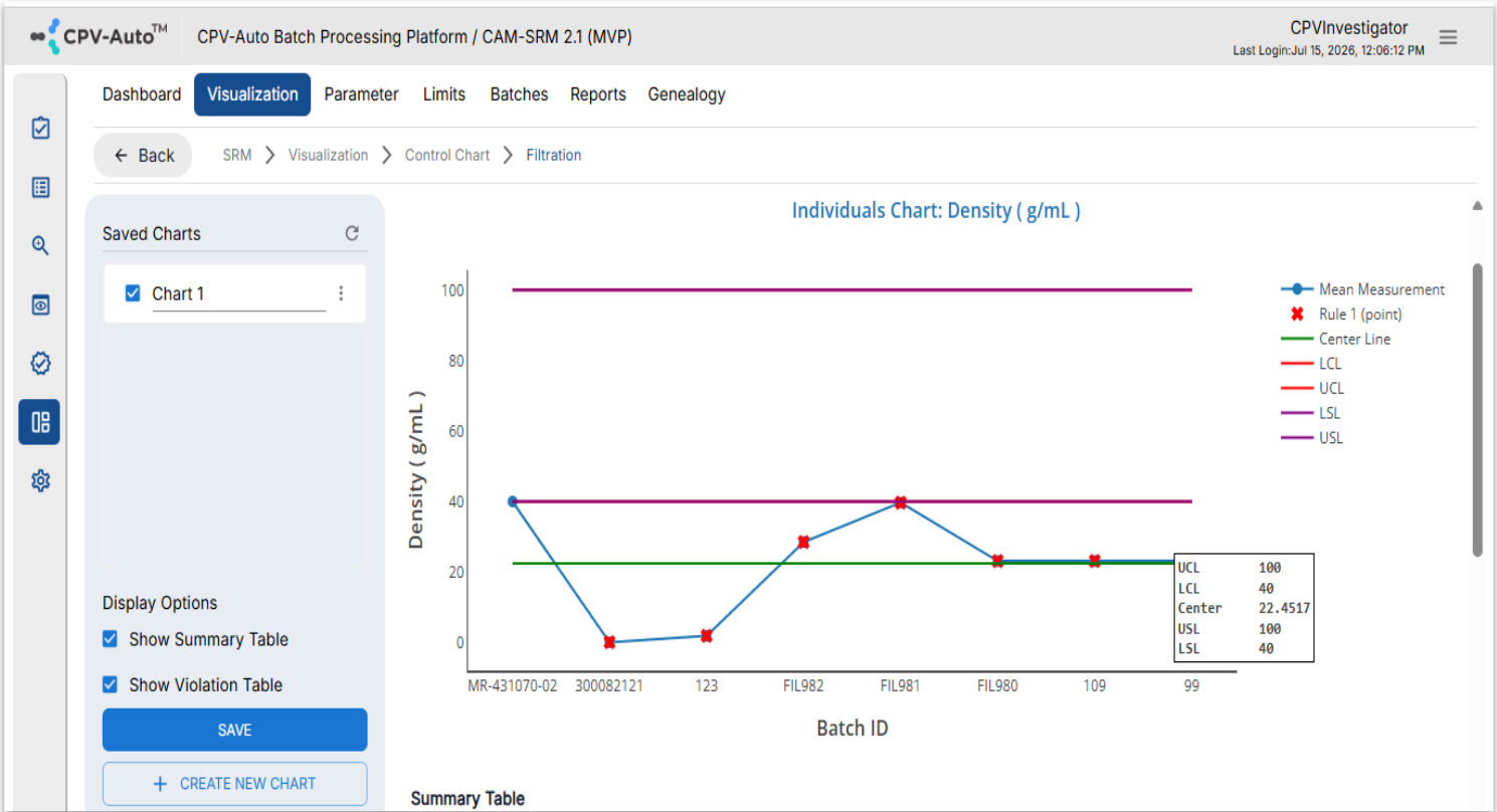 Control chart visualization for process monitoring and statistical analysis