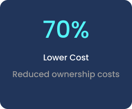 Digital graphic showing a blue circle with 70% in large font, below it says 'Lower Cost' and 'Reduced ownership costs' in smaller text.