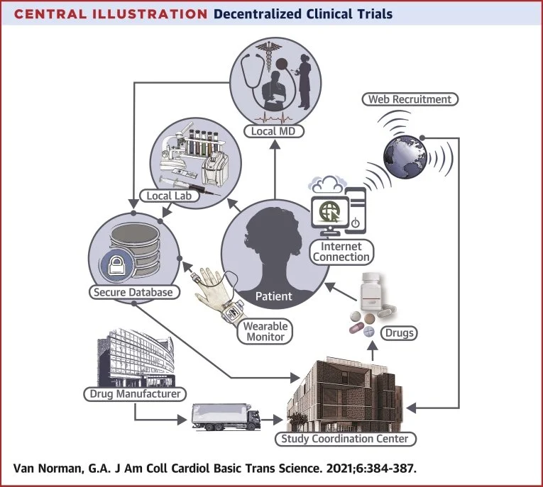 Diagram showing how decentralised clinical trials centre participation around the patient using web-based recruitment, local clinicians, remote monitoring and secure data flow.