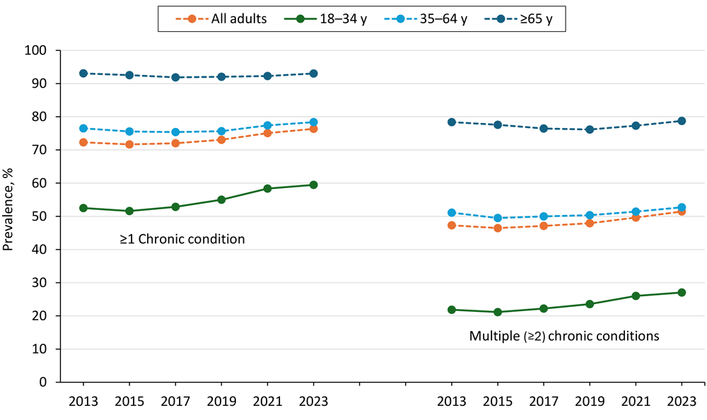 CDC line graph showing U.S. trends in single and multiple chronic conditions from 2013–2023, with most age groups showing rising prevalence over time.