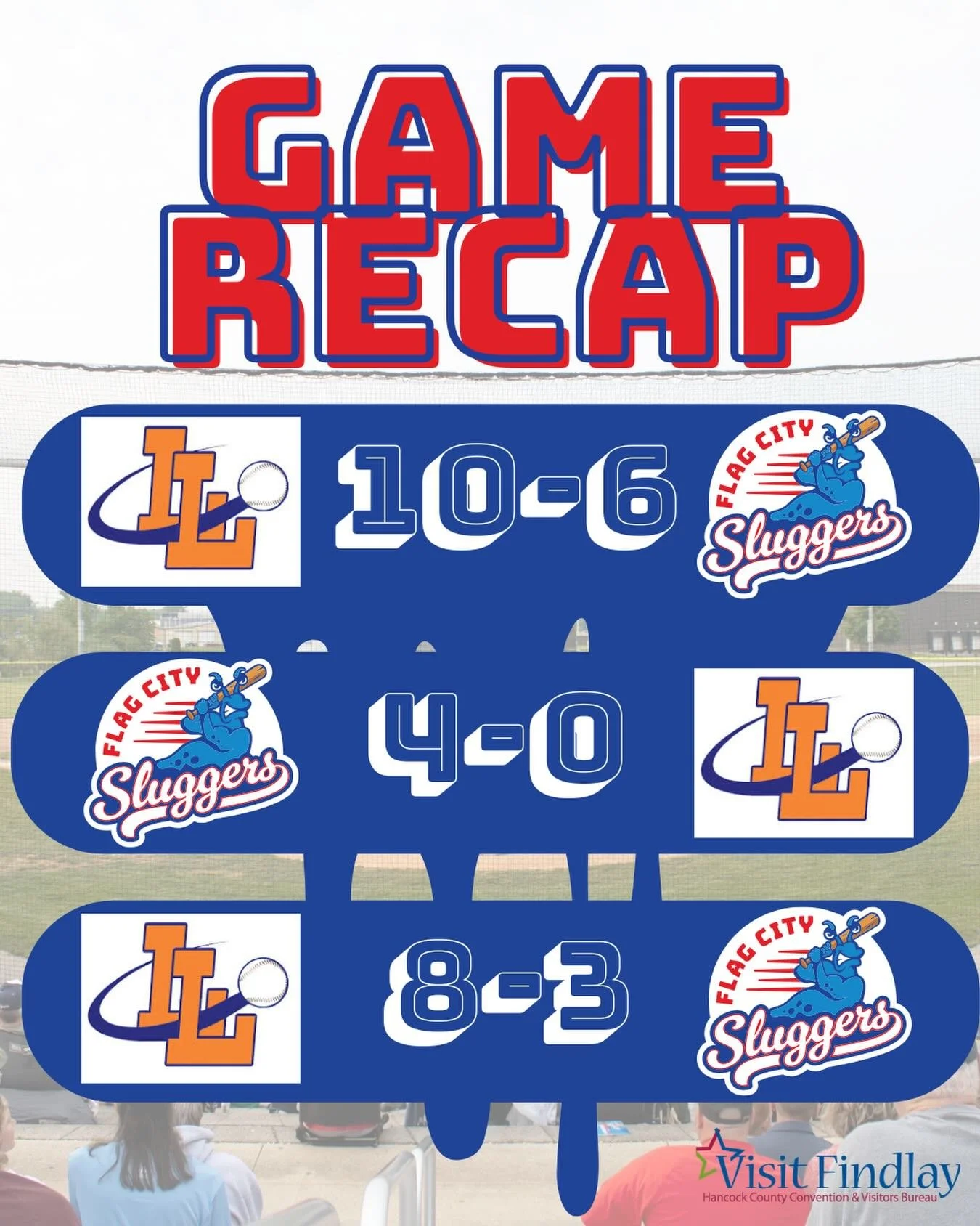 Weekend recap! 🏟️ A high-scoring battle to start, a tough shutout in the middle, and a dominant finish to close it out.

 Game 1: LL 10 - 6 Sluggers
 Game 2: Sluggers 4 - 0 LL
 Game 3: LL 8 - 3 Sluggers

Shoutout to the Flag City Sluggers for a grea