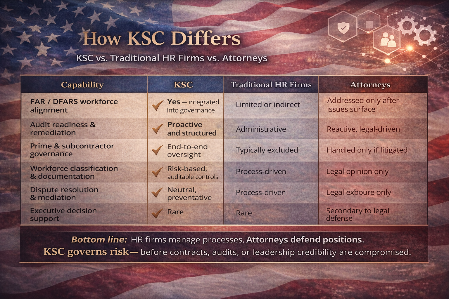 Visual comparison of government contractor compliance approaches, showing KSC’s proactive FAR and DFARS risk governance compared to transactional HR firms and reactive legal services.