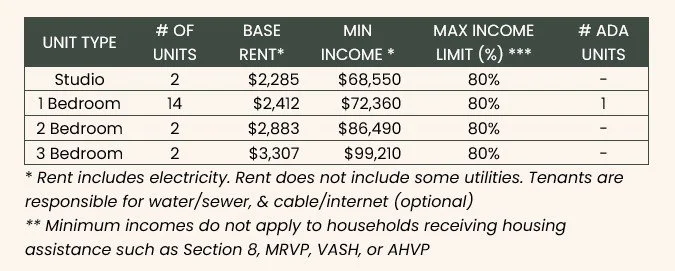 Chart of affordable rents by unit type