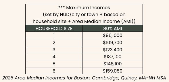 Chart of maximum incomes b household size  in the Boston, Cambridge, Quincy, MA-NH MSA