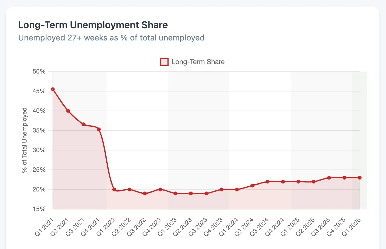 Long-Term Unemployment Share