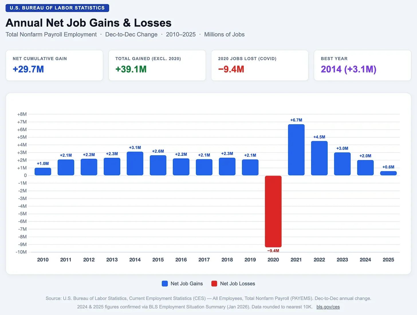 Annual Net Jobs Gains and Losses 2010-2025
