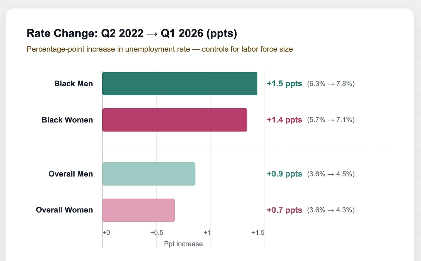 Rate Change: Q2 2022 to Q1 2026 Black men and women vs all men and women