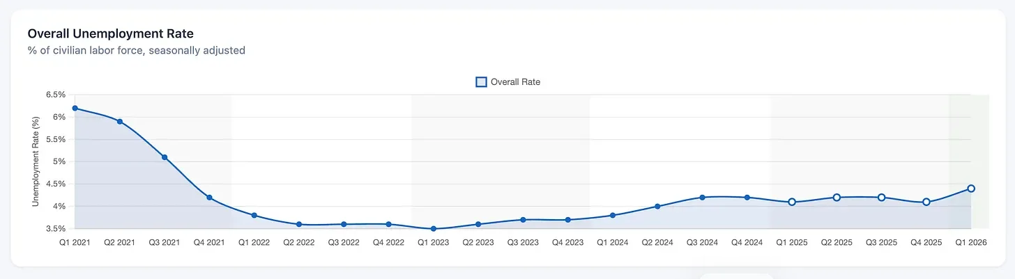 Overall Unemployment Rate Q12021-Q12026