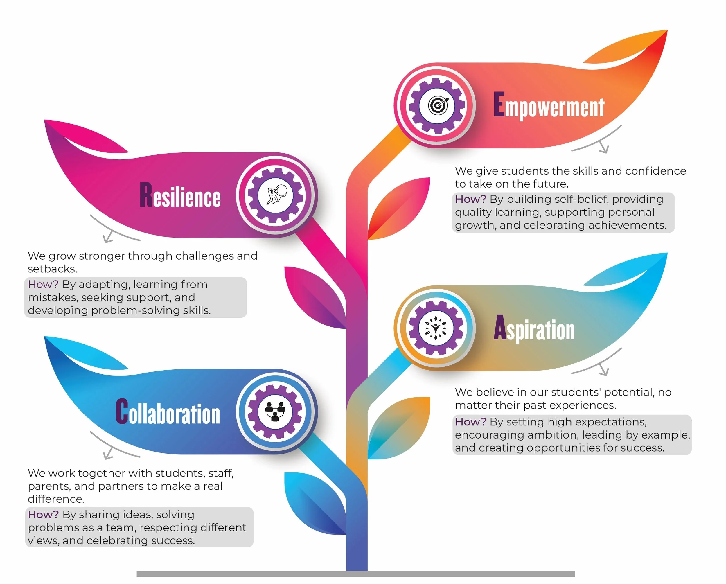 A colorful infographic tree with branches labeled Resilience, Empowerment, Aspiration, and Collaboration, each with descriptions and methods for fostering these qualities in students.