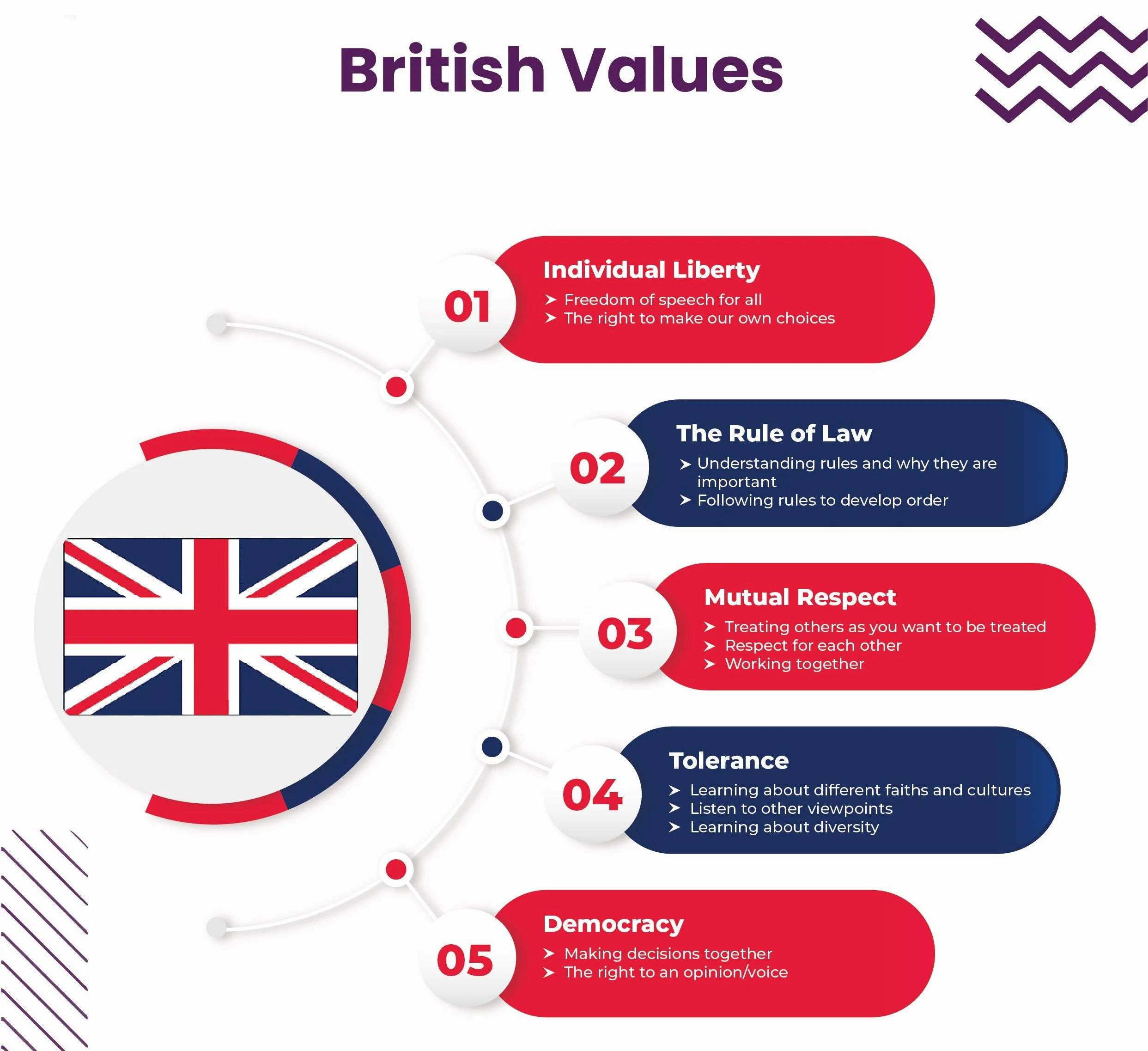 Infographic titled "British Values" displaying five core values with numbered sections and descriptions. The values include Individual Liberty, The Rule of Law, Mutual Respect, Tolerance, and Democracy. A stylized British flag is on the left side of the infographic.