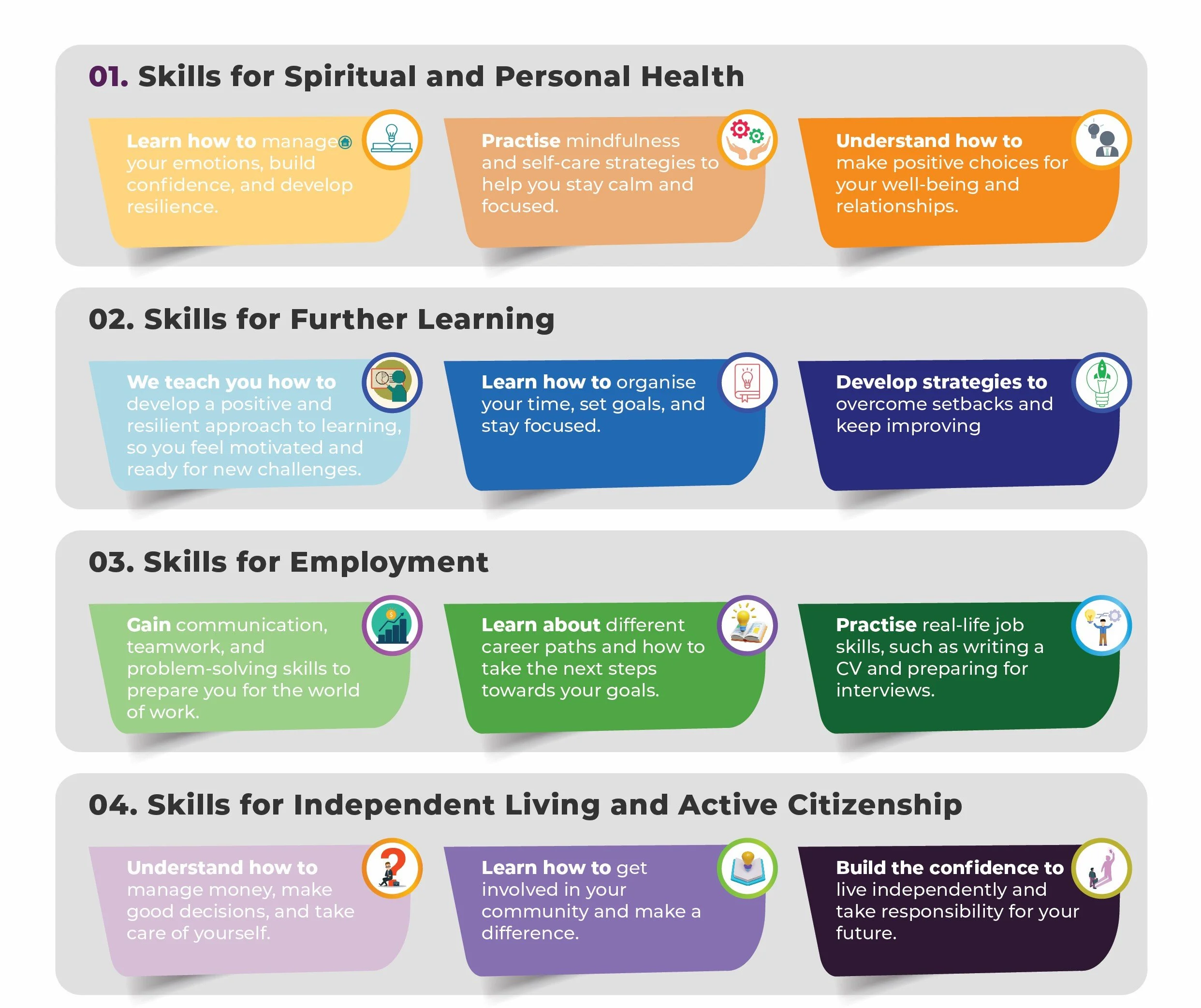 List of skills categorized into four sections: 1) Skills for Spiritual and Personal Health, including managing emotions, practising mindfulness, and making positive choices; 2) Skills for Further Learning, including organizing time, developing strategies, and staying motivated; 3) Skills for Employment, including communication, learning about careers, and practicing job skills; 4) Skills for Independent Living and Active Citizenship, including money management, community involvement, and building confidence.