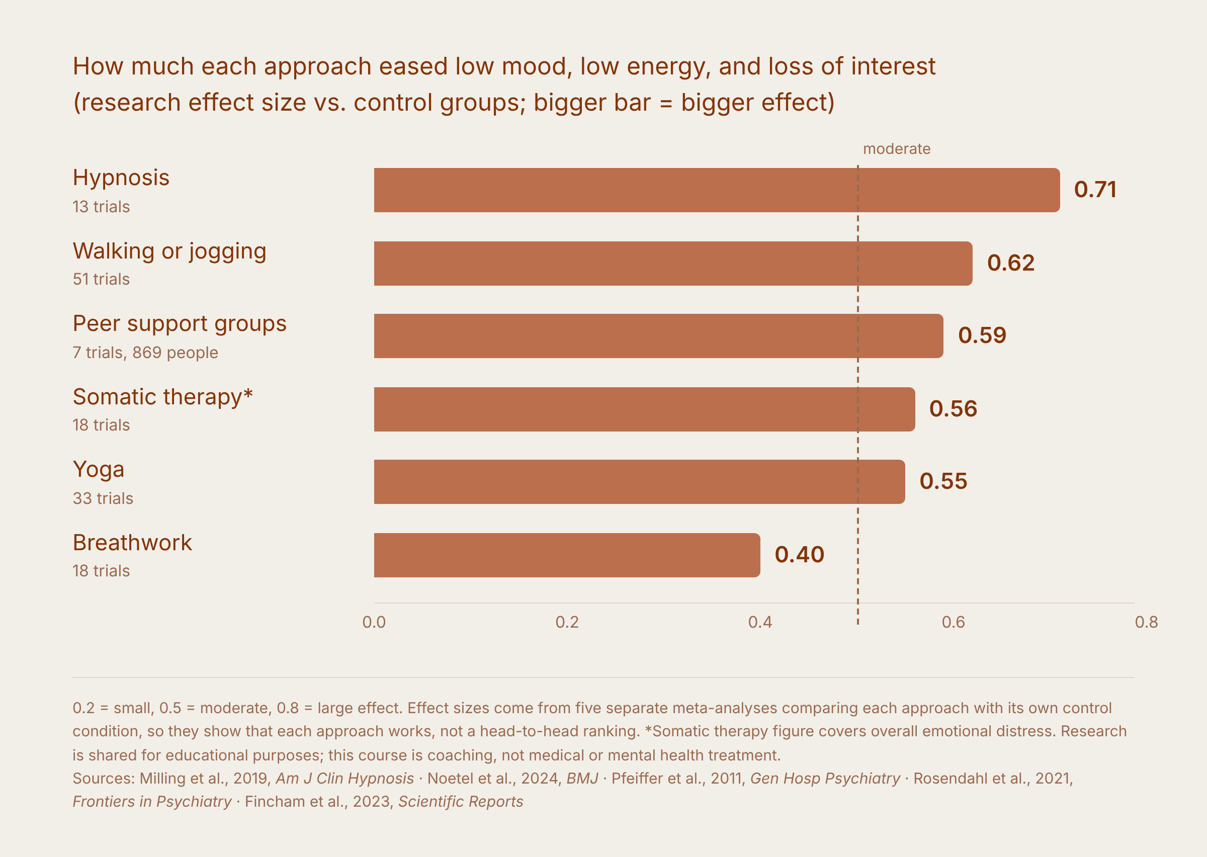Bar chart of research effect sizes for easing low mood, low energy, and loss of interest: hypnosis 0.71, walking or jogging 0.62, peer support groups 0.59, somatic therapy 0.56, yoga 0.55, breathwork 0.40