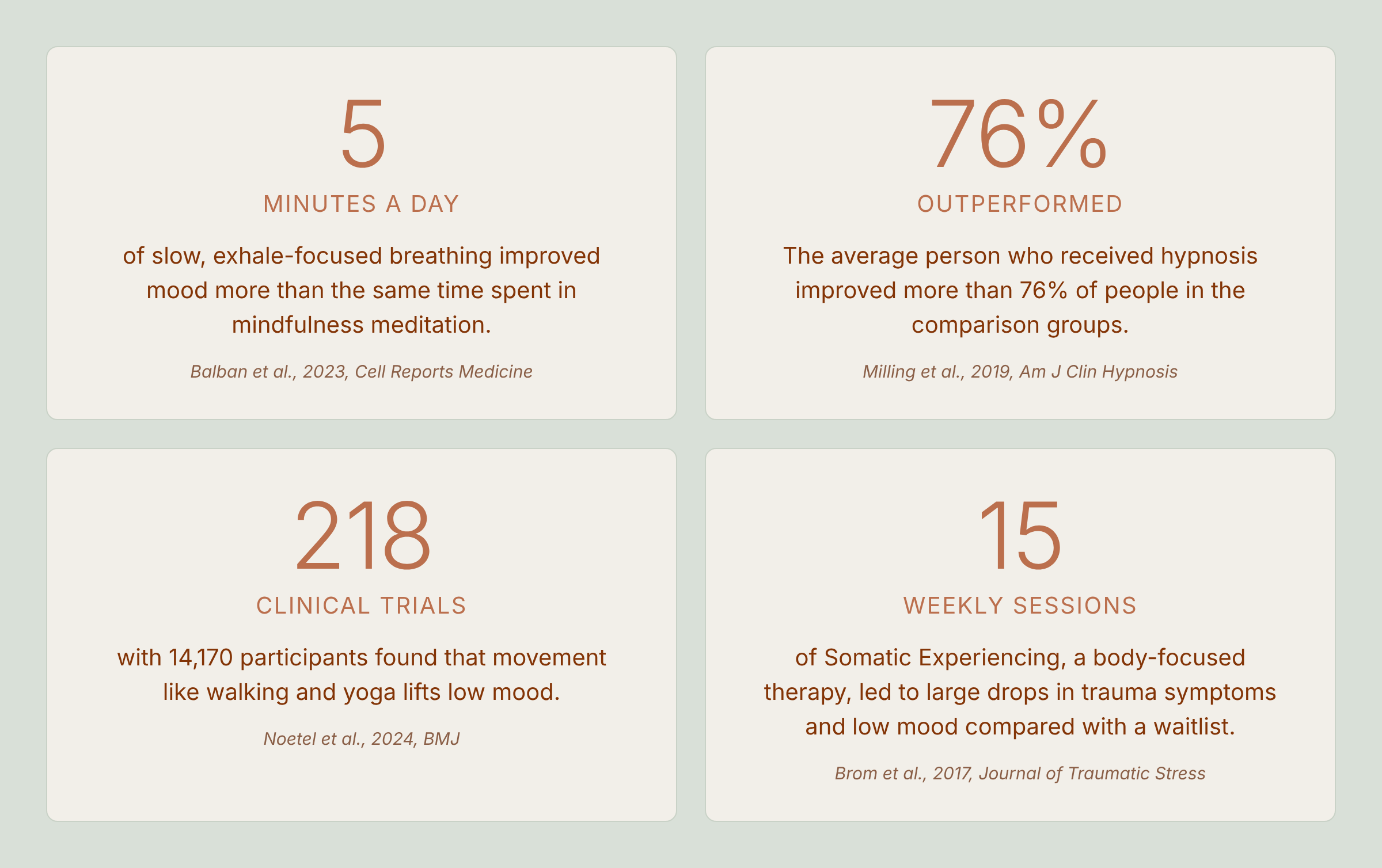 Research highlights: 5 minutes a day of exhale-focused breathing improved mood; the average person receiving hypnosis improved more than 76% of comparison groups; 218 trials with 14,170 participants found walking and yoga lift low mood; 15 weekly ses