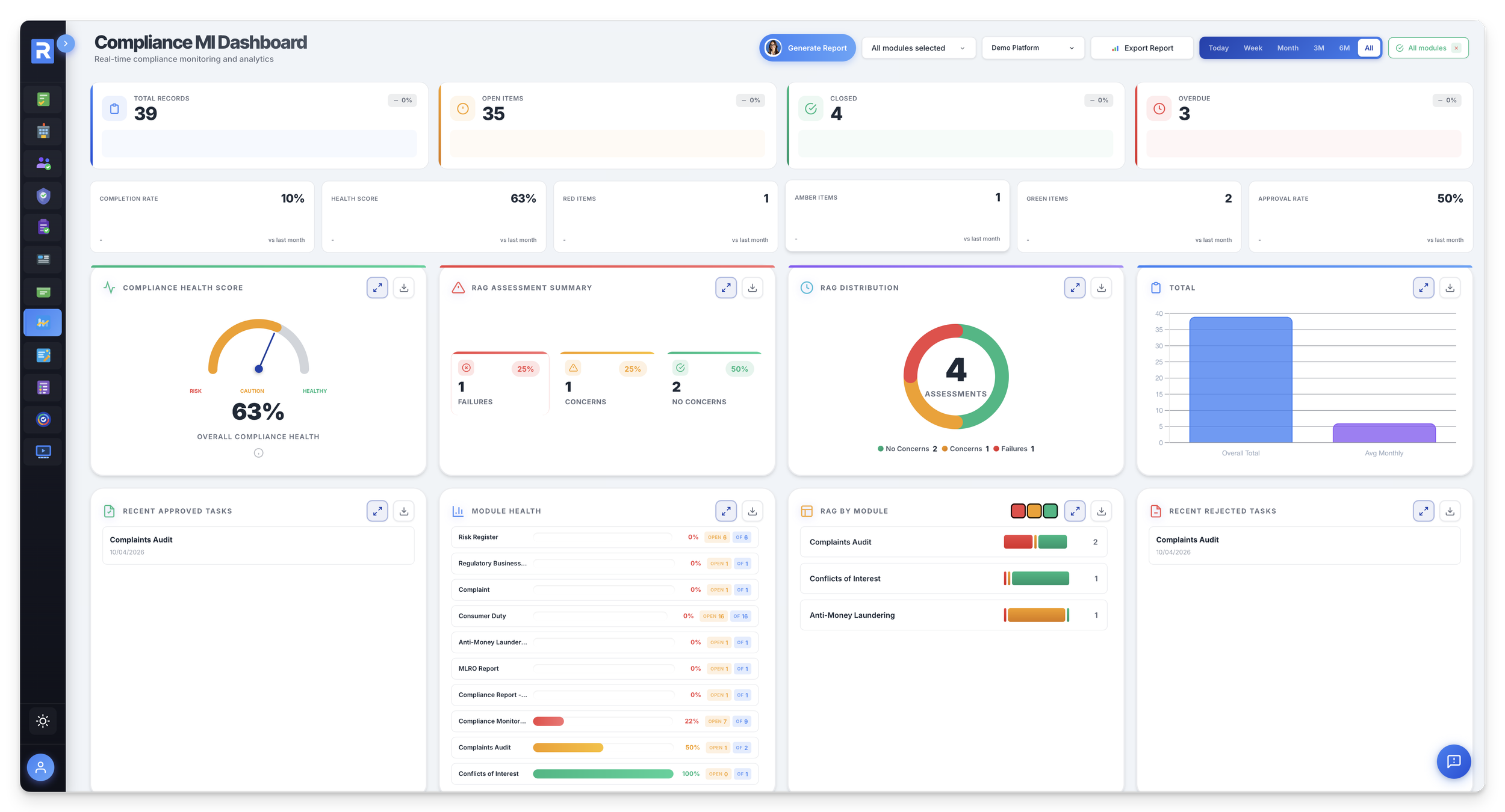 RegTechPRO MI Dashboard &mdash; real-time compliance health across every module