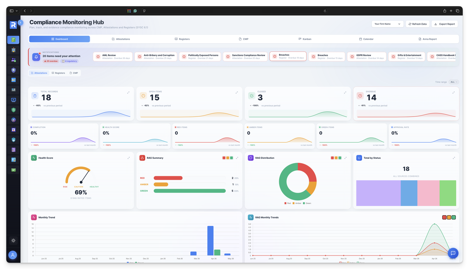 Compliance Monitoring Hub dashboard &mdash; live RAG status across every module