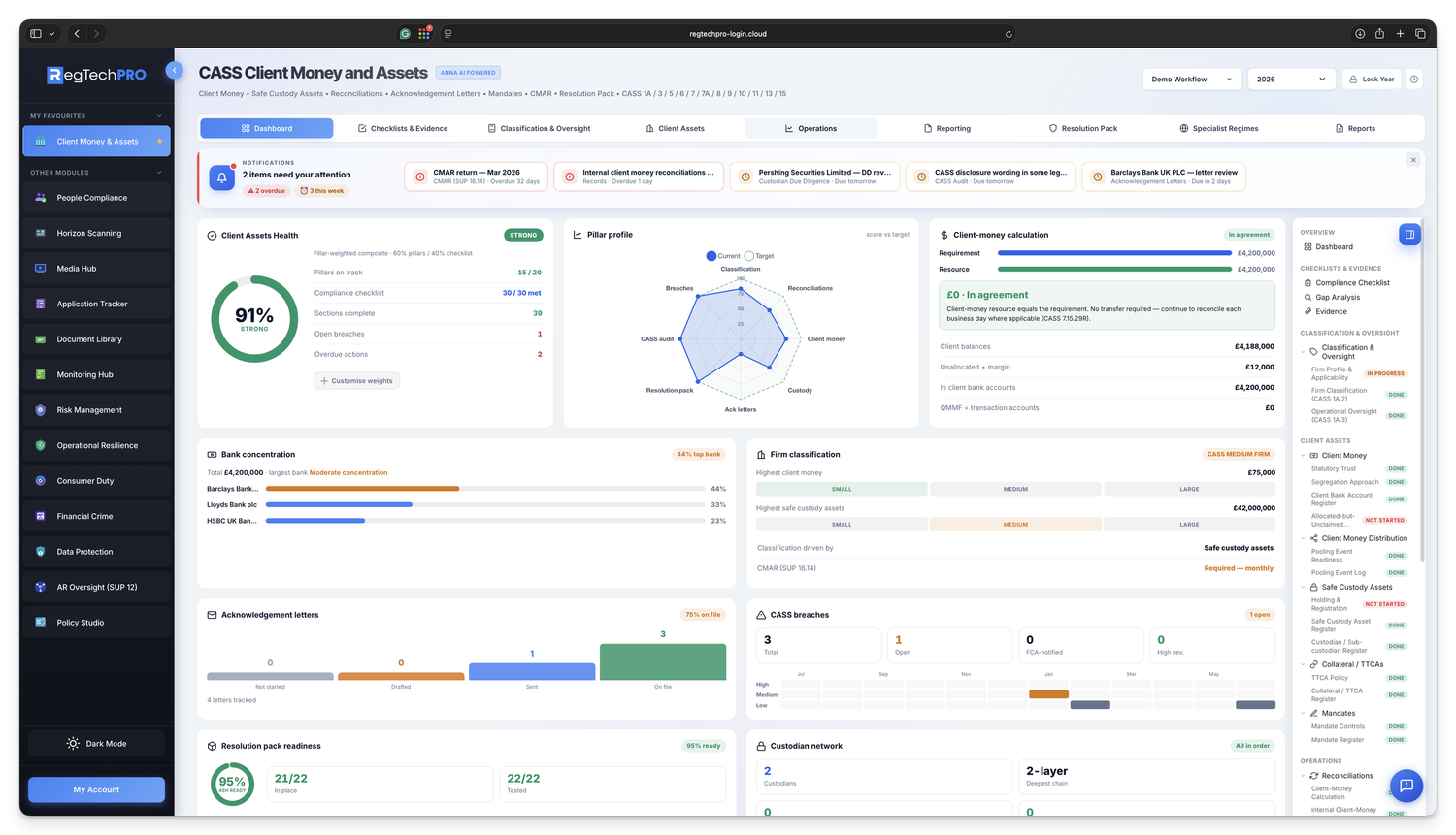 CASS dashboard &mdash; Client Assets Health score, pillar profile, and bento tiles for bank concentration, the client-money calculation, custodian network, resolution-pack readiness and a 12-month breach heat-map