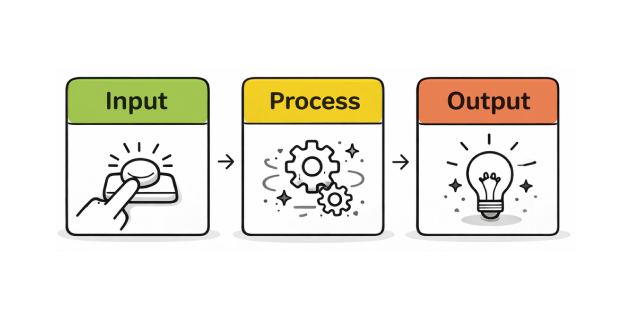 Flowchart showing three stages: Input with a finger pressing a button, Process with gears, and Output with a lightbulb.