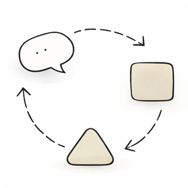 A diagram with a speech bubble, a square, and a triangle connected by dashed arrows, illustrating a cycle of communication or process.