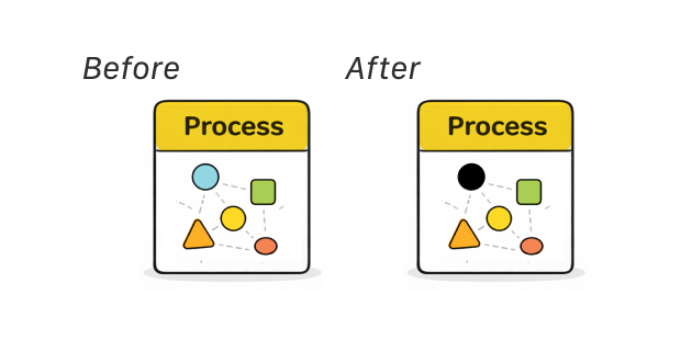 Comparison of two diagrams labeled 'Before' and 'After,' showing four geometric shapes—blue circle, green square, yellow circle, orange triangle, and red oval—with the black circle replacing the blue circle in the 'After' diagram.