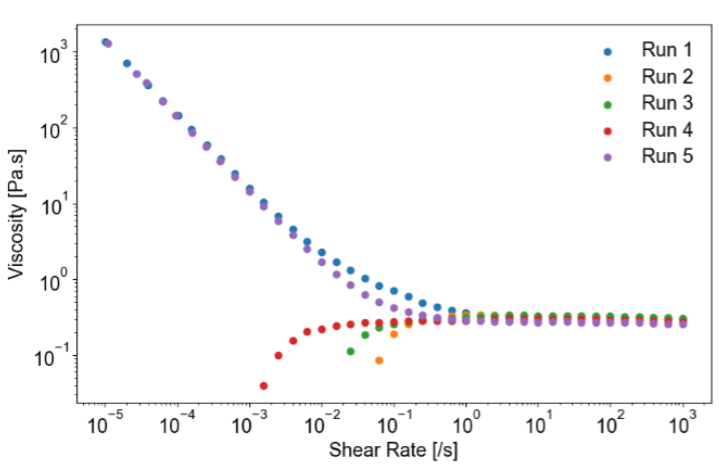 Shear rate vs Viscosity graph at room temperature