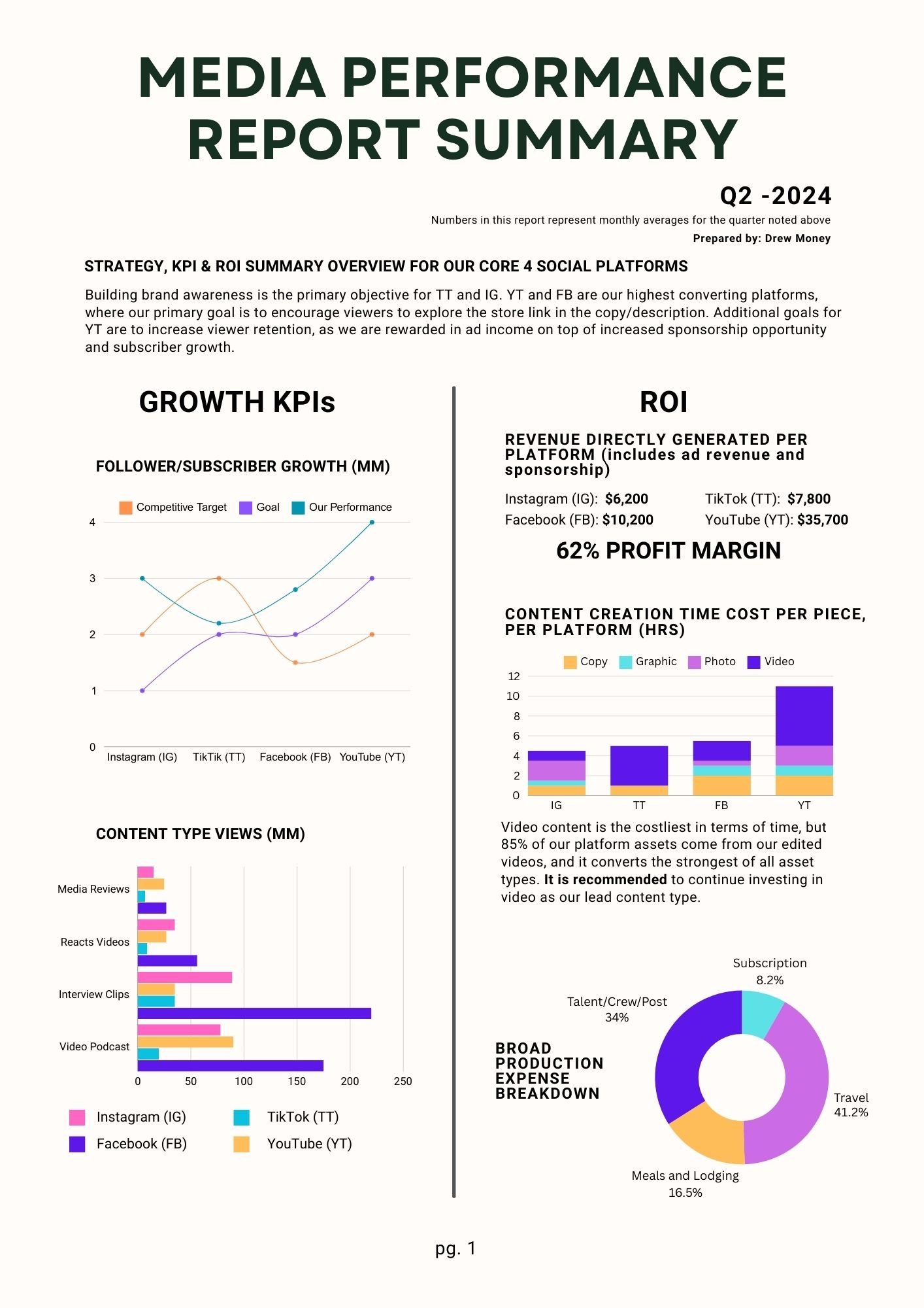  Sample page from an executive summary report I generated for a social client, analyzing data against KPI targets and ROI metrics for 3 months of a multi-channel 6 month content campaign. 