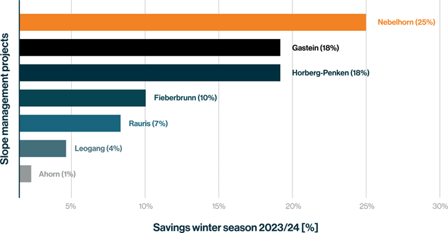 Showing % saving for5 ski areas with ARENA